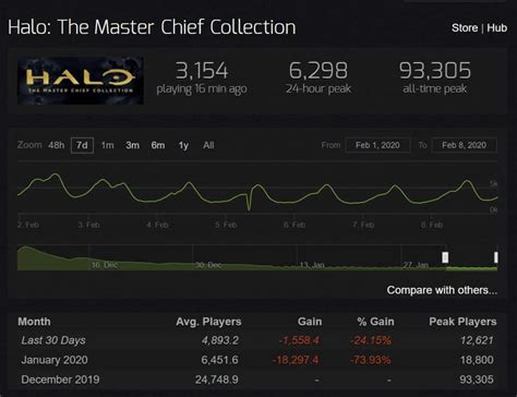 Categories. SteamDB has been running ad-free since 2012. Donate or contribute. The legendary Halo series returns with the most expansive Master Chief campaign yet and a ground-breaking free to play multiplayer experience. Halo Infinite Steam charts, data, update history.. 