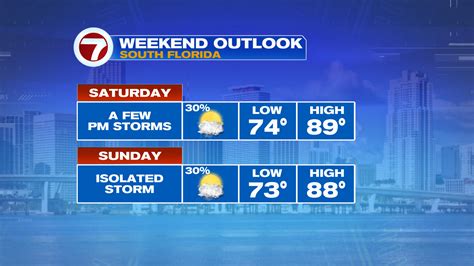 Steamy Sunshine and Isolated Storms this Weekend