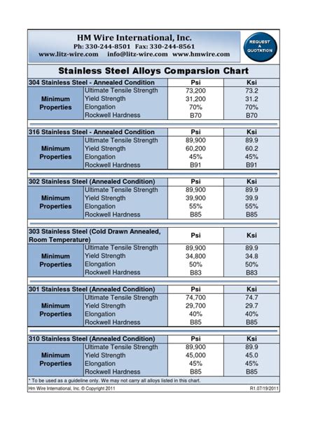 Steel Alloy Chart