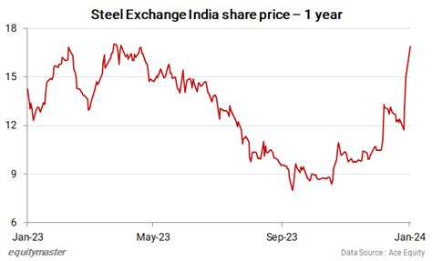 Steel Exchange Share Price