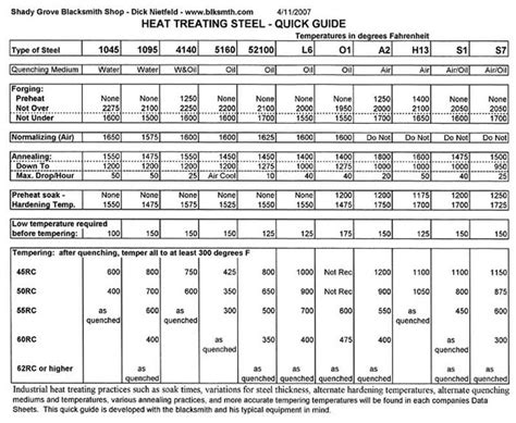 Steel Heat Treating Chart