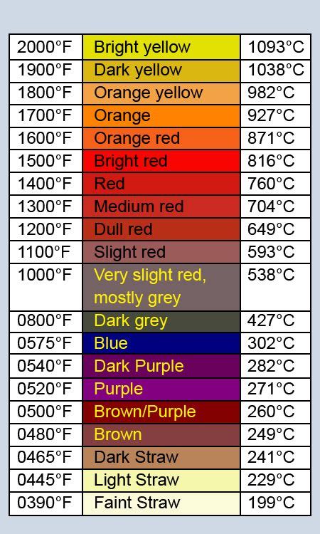 Steel Temp Color Chart