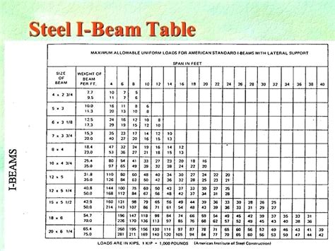 Steel Beams (1) The spans for steel beams wit
