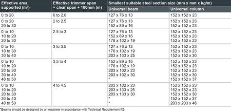 Steel beam span chart residential.  Find a residential steel beam span table...