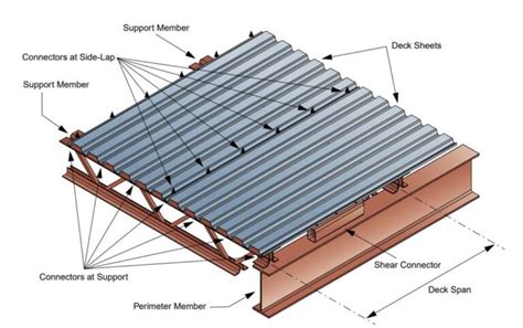 Steel deck design example.  It must safely support self weight, the weight of the we...