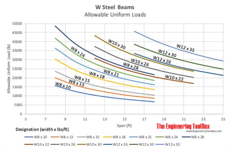 Steel i beam load capacity chart.  W flange beams and allowable uniform load.  Stand...