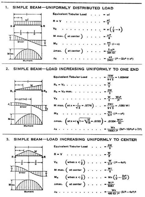 Steel manual beam diagrams and formulas. - Evaluering av norsk institutt for naturforskning..