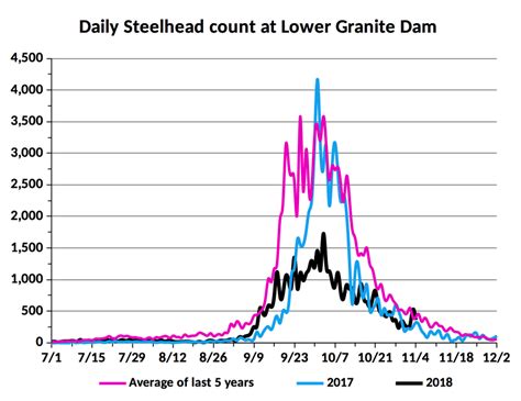 Lower Granite. September 13. 1,676. 11,662. 55,110. 42,808. Counts include wild and hatchery origin fish. Most steelhead bound for Idaho cross Bonneville Dam between July 1 and October 31 ...