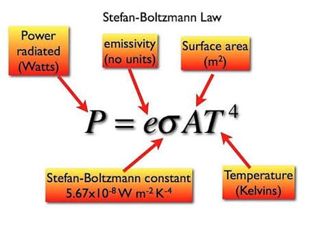 Stefan Boltzmann Constant - Value, Dimensional Formula, SI Unit, …