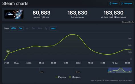 Stellar Blade Steam Chart
