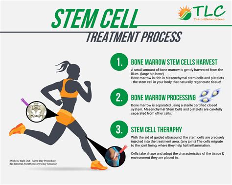 Stem Cell Therapy Complaint