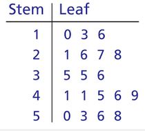 Stem-and-Leaf Plots Flashcards Quizlet