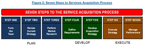 Step 1: Form the Team Adaptive Acquisition Framework