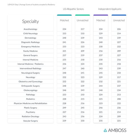 Step 1 score by specialty 2020.  Check out the average Step 2 match scores her...