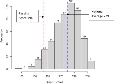 Step 1 score predictor. What is a Good Step 2 Score for Internal Medicine Residency? 221-230 seems to be the minimum threshold at which programs will grant interviews. Scores below 220 generally will place you in an unfavorable position to receive an interview. 235+ is a good Step 2 score for internal medicine and will place you in a favorable position for an interview. 