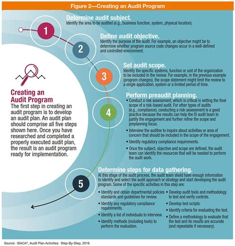 Step 10: Audit Program - ISOvA