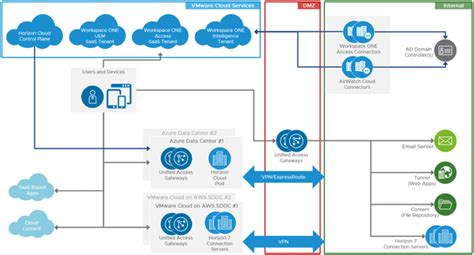 Step 2 Vmware Workspace One Uem Configure