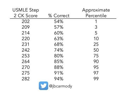 USMLE Score Interpretation Guidelines provide score interpretation information for Step 1, Step 2 CK and Step 3 examinations. Examination Results and Scoring The USMLE program provides a recommended pass or fail outcome on all Step examinations. Recommended performance standards for the USMLE are based on a specified level of …. 