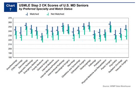 The main difference is that scores on Step 2 CK are on average 5-10 points higher than on Step 1; the distribution of scores is thus slightly narrower 95% of test-takers scoring between 210 and 275. The passing score on Step 2 CK most recently was 209, representing approximately the 3rd percentile.. 