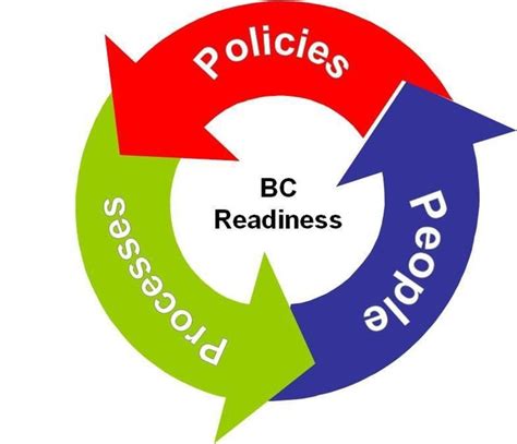 Step 3 Develop a BCP Framework