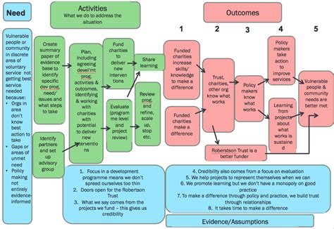 Step 3 Draw a logic model Designing and Evaluating Behaviour Change