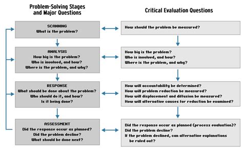 Step 46: Conduct a process evaluation ASU Center for Problem Oriented