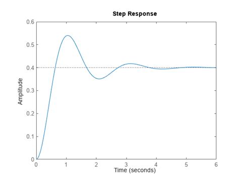 Step Response Plot Of Dynamic System Step Response Data Matlab Step