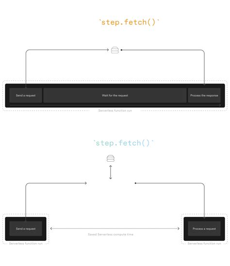 Step and fetch it meaning