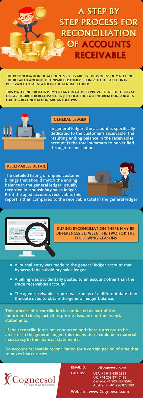 Step by Step Process for Reconciliation of Accounts Receivable