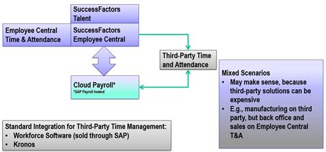 Step by Step integration between Employee Central and Employee …