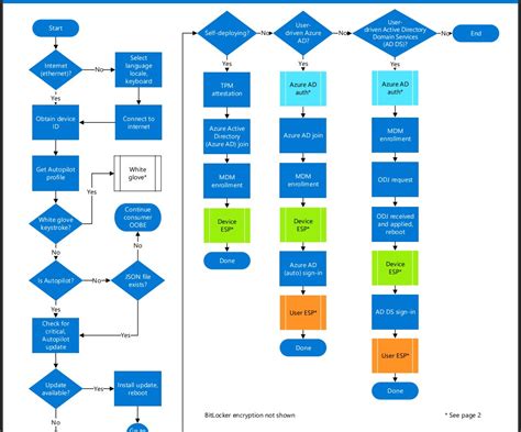 Step by step guide – Provision Windows 10 devices with Autopilot ...