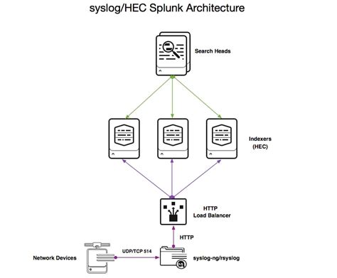 Step by step setting up syslog ng for splunk - gitlab.com