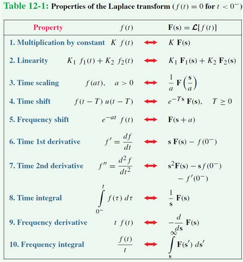 Applications of Initial Value Theorem. As I said e
