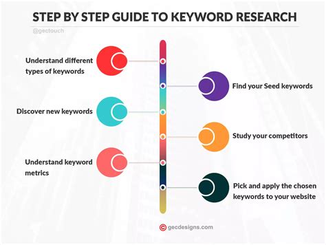 Step-by-Step Guide to Keyword Research SEO HandBooks