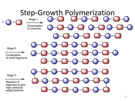 Step-growth Polymerization