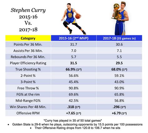 Steph Curry Career 3 Point Percentage