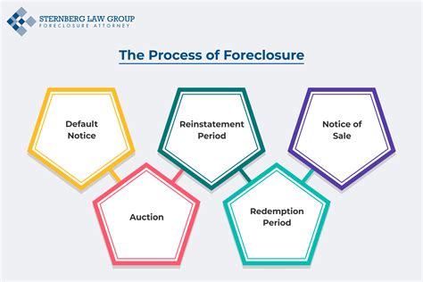 Steps Take In an Arizona Foreclosure Diagram Quizlet