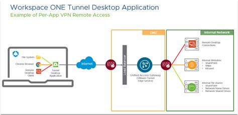 Steps To Enable A Remote Workforce With Workspace One Part 2 Vmware