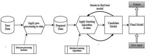Steps followed to build an AI model. Download Scientific Diagram