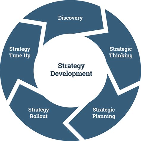 Steps in developing a strategy. Strategic planning process steps. Determine your strategic position. Prioritize your objectives. Develop a strategic plan. Execute and manage your plan. Review and revise the plan. Every business should have a strategic plan—but the number of businesses that try to operate without a defined plan (or at least a clearly communicated one) might ... 