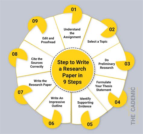 Steps in writing research report