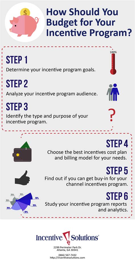 Steps of Savvy Incentive Program Budgeting Incentive Solutions