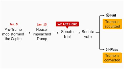 Steps of Trump Impeachment 2024: How the Process …