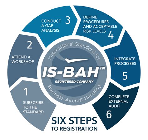 Steps to IS-BAH Certification IBAC