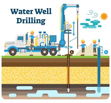 DRILLED WELLS. Over 15 million homes in the US draw their water from private wells and millions more use water drawn from municipal wells. Nearly all of these are drilled wells (see illustration). Most modern wells are drilled by rotary drill machines, which can easily drill through solid rock.. 