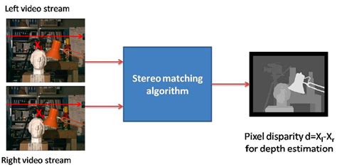 Stereo Matching Algorithm Based on CGAN - IEEE Xplore