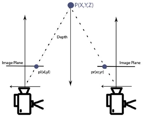 Stereo camera depth estimation. 1.  It stresses on the Depth Map from Stereo Images Goal In thi...