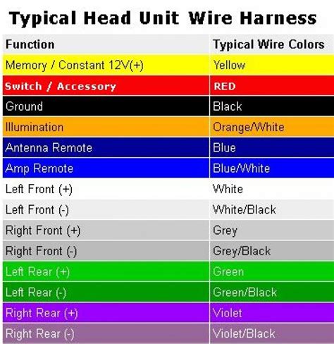 Speakers Wire Color Codes for Different Cars. To start, there are different standard colored wirings like blue, white, red, grey, brown, orange, black and many more. For different types of cars, there are different wires, with their positive and negative terminals. These different color wires have their own memory, ignition, illumination. etc.. 