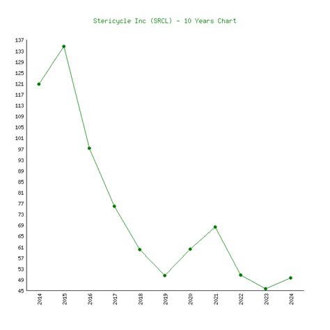 Stericycle, Inc. (SRCL) stock historical prices & data – Yahoo …