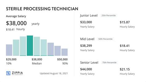Sterile processing tech hourly pay. An Entry Level Sterile Processing Technician in your area makes on average $28 per hour, or $0.16 (5.575%) less than the national average hourly salary of $28.29. ranks number 1 out of 50 states nationwide for Entry Level Sterile Processing Technician salaries. To estimate the most accurate hourly salary range for Entry Level Sterile Processing ... 